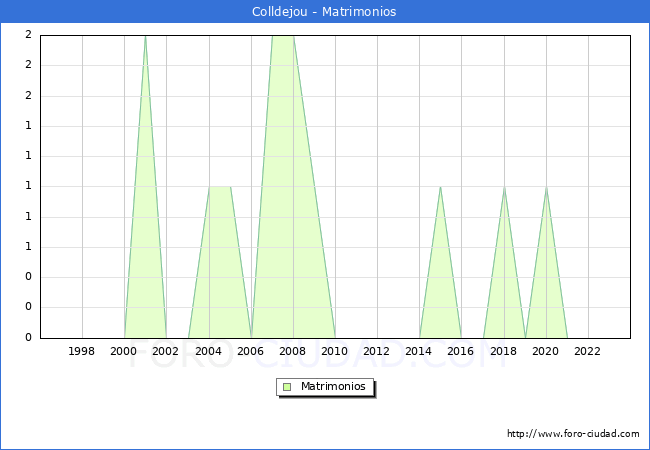 Numero de Matrimonios en el municipio de Colldejou desde 1996 hasta el 2023 