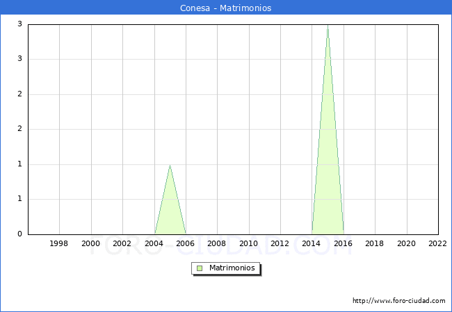 Numero de Matrimonios en el municipio de Conesa desde 1996 hasta el 2022 