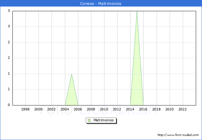 Numero de Matrimonios en el municipio de Conesa desde 1996 hasta el 2023 