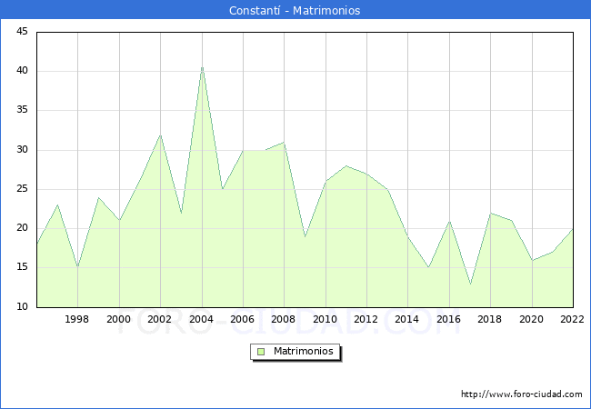 Numero de Matrimonios en el municipio de Constantí desde 1996 hasta el 2022 