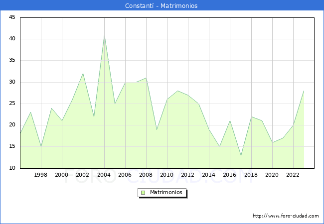 Numero de Matrimonios en el municipio de Constant� desde 1996 hasta el 2023 