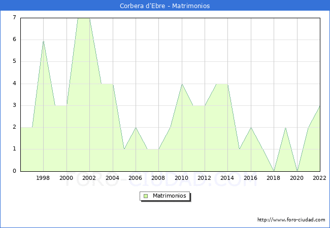 Numero de Matrimonios en el municipio de Corbera d'Ebre desde 1996 hasta el 2022 
