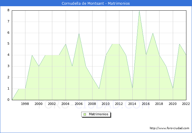 Numero de Matrimonios en el municipio de Cornudella de Montsant desde 1996 hasta el 2022 
