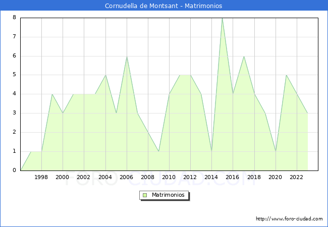 Numero de Matrimonios en el municipio de Cornudella de Montsant desde 1996 hasta el 2023 