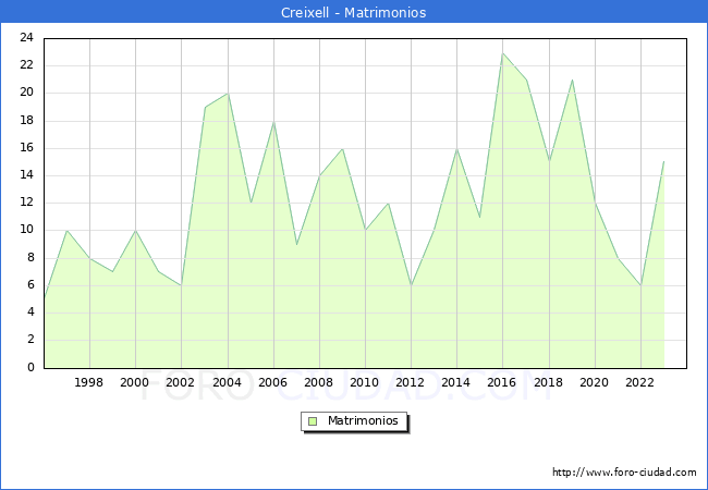 Numero de Matrimonios en el municipio de Creixell desde 1996 hasta el 2023 