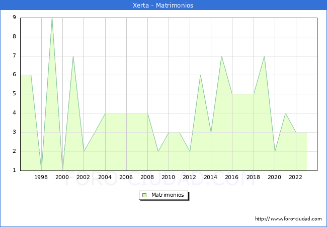 Numero de Matrimonios en el municipio de Xerta desde 1996 hasta el 2023 
