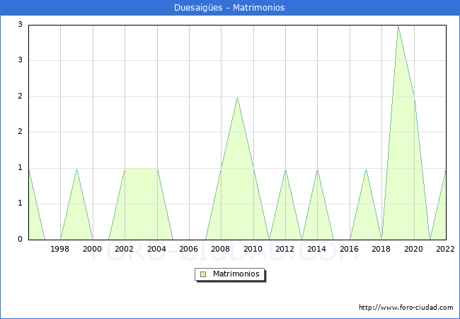 Numero de Matrimonios en el municipio de Duesaiges desde 1996 hasta el 2022 