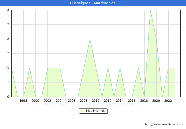 Numero de Matrimonios en el municipio de Duesaiges desde 1996 hasta el 2023 