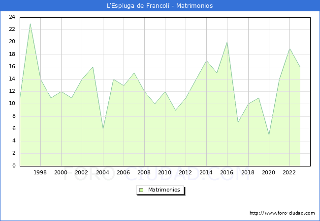 Numero de Matrimonios en el municipio de L'Espluga de Francol desde 1996 hasta el 2023 