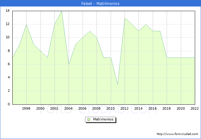 Numero de Matrimonios en el municipio de Falset desde 1996 hasta el 2022 