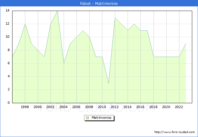 Numero de Matrimonios en el municipio de Falset desde 1996 hasta el 2023 