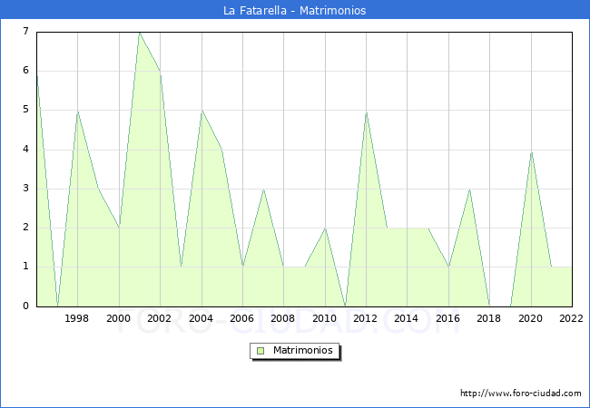 Numero de Matrimonios en el municipio de La Fatarella desde 1996 hasta el 2022 