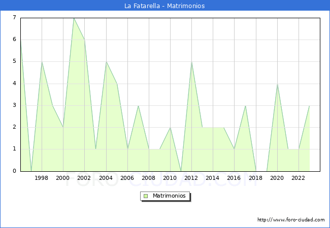 Numero de Matrimonios en el municipio de La Fatarella desde 1996 hasta el 2023 