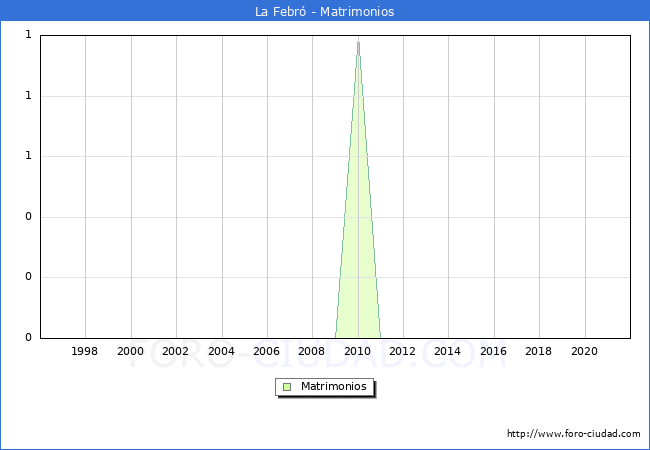 Numero de Matrimonios en el municipio de La Febr desde 1996 hasta el 2021 