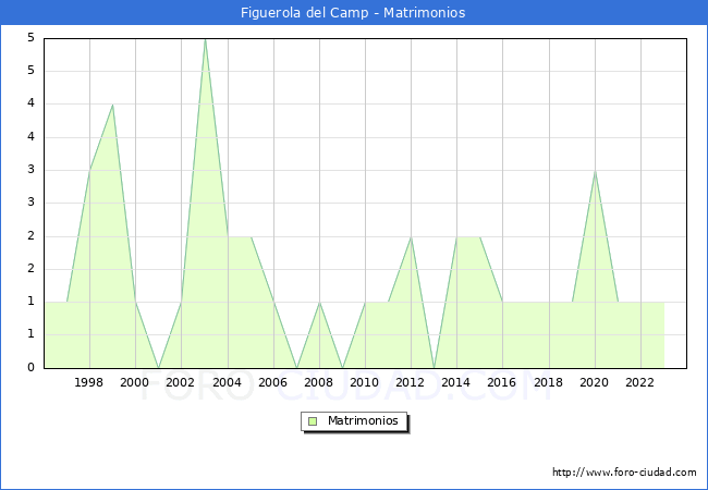 Numero de Matrimonios en el municipio de Figuerola del Camp desde 1996 hasta el 2023 