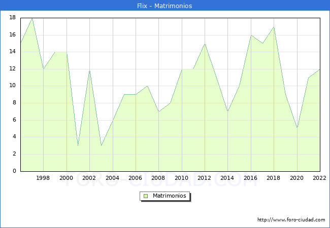Numero de Matrimonios en el municipio de Flix desde 1996 hasta el 2022 