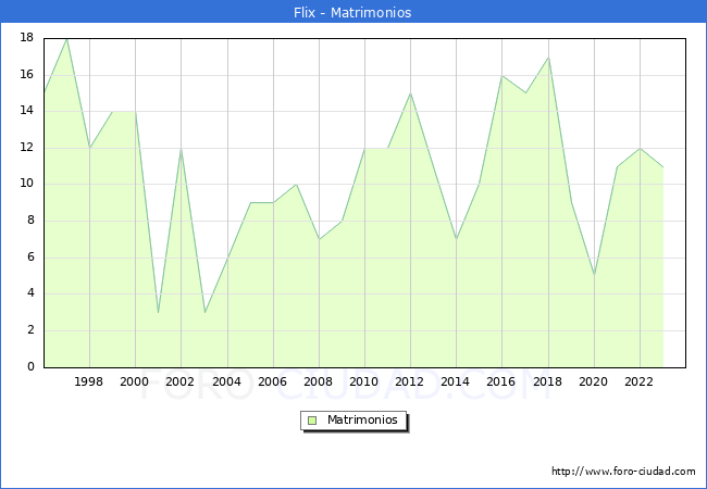 Numero de Matrimonios en el municipio de Flix desde 1996 hasta el 2023 