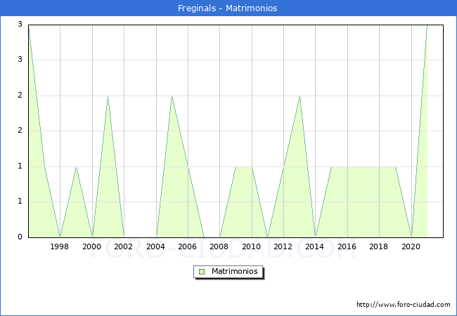 Numero de Matrimonios en el municipio de Freginals desde 1996 hasta el 2021 