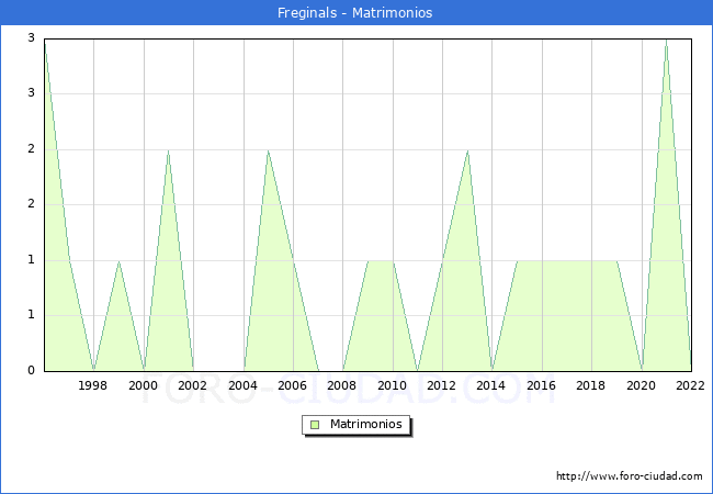 Numero de Matrimonios en el municipio de Freginals desde 1996 hasta el 2022 