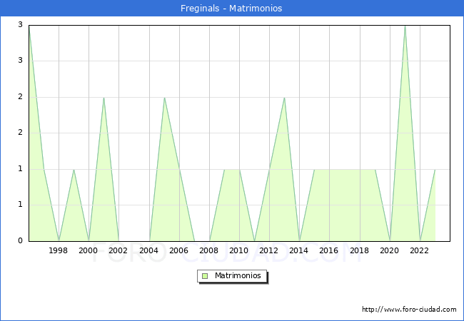 Numero de Matrimonios en el municipio de Freginals desde 1996 hasta el 2023 