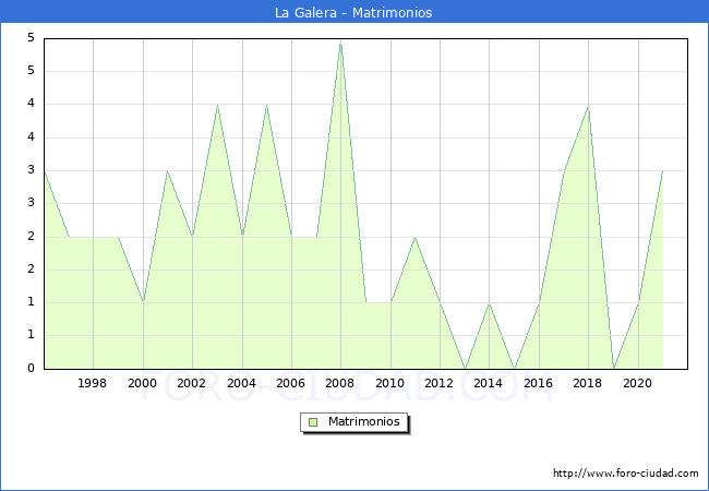 Numero de Matrimonios en el municipio de La Galera desde 1996 hasta el 2021 