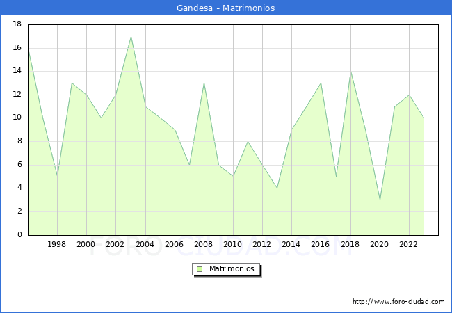 Numero de Matrimonios en el municipio de Gandesa desde 1996 hasta el 2023 