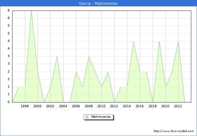 Numero de Matrimonios en el municipio de Garcia desde 1996 hasta el 2023 