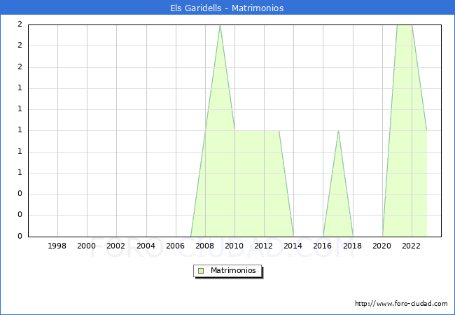 Numero de Matrimonios en el municipio de Els Garidells desde 1996 hasta el 2023 