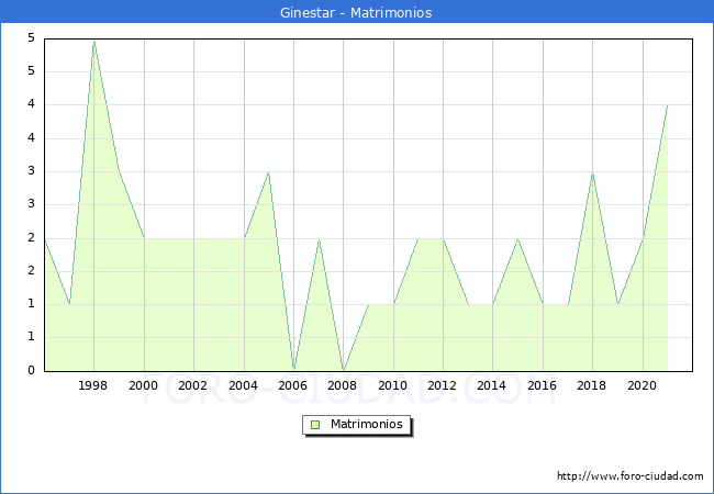 Numero de Matrimonios en el municipio de Ginestar desde 1996 hasta el 2021 