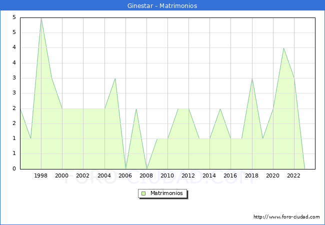 Numero de Matrimonios en el municipio de Ginestar desde 1996 hasta el 2023 