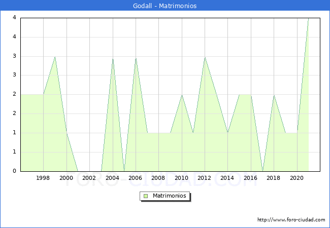 Numero de Matrimonios en el municipio de Godall desde 1996 hasta el 2021 