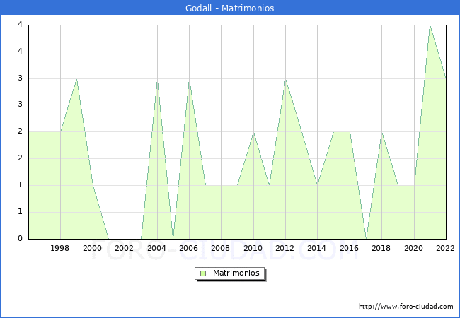 Numero de Matrimonios en el municipio de Godall desde 1996 hasta el 2022 