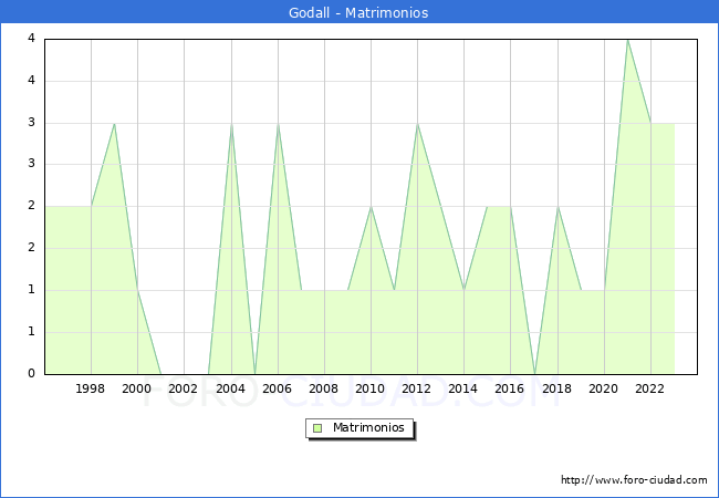 Numero de Matrimonios en el municipio de Godall desde 1996 hasta el 2023 