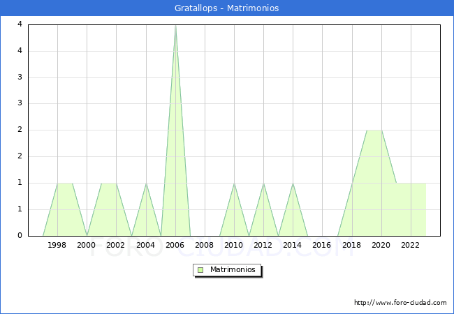 Numero de Matrimonios en el municipio de Gratallops desde 1996 hasta el 2023 