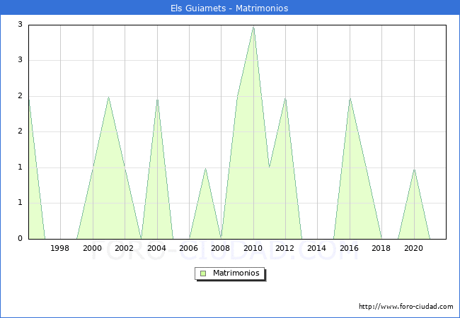 Numero de Matrimonios en el municipio de Els Guiamets desde 1996 hasta el 2021 