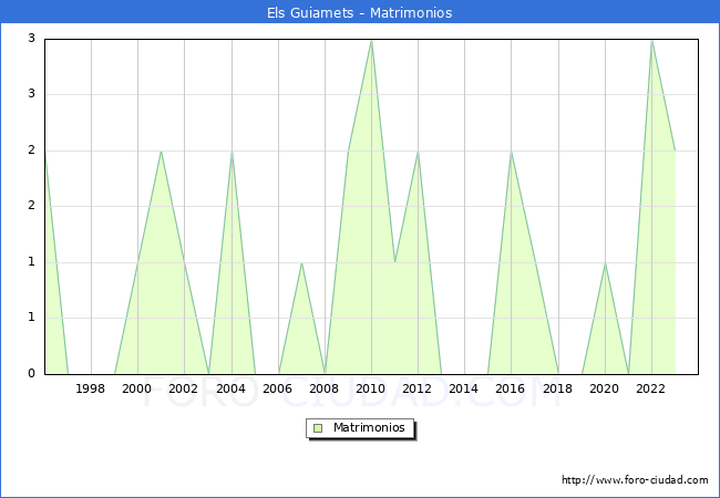 Numero de Matrimonios en el municipio de Els Guiamets desde 1996 hasta el 2023 
