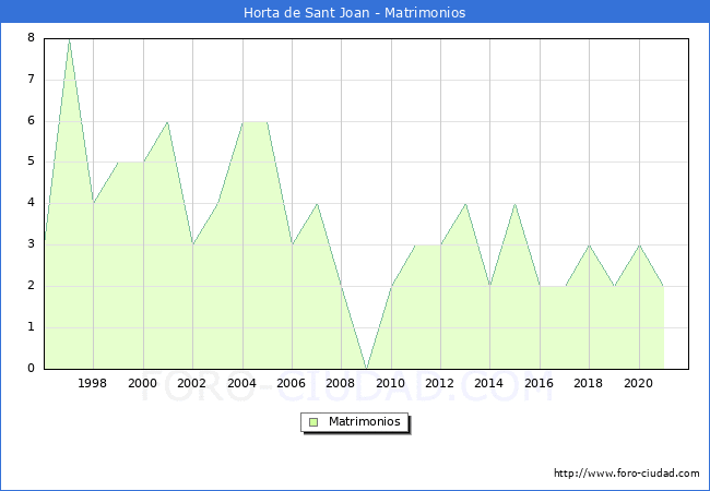 Numero de Matrimonios en el municipio de Horta de Sant Joan desde 1996 hasta el 2021 