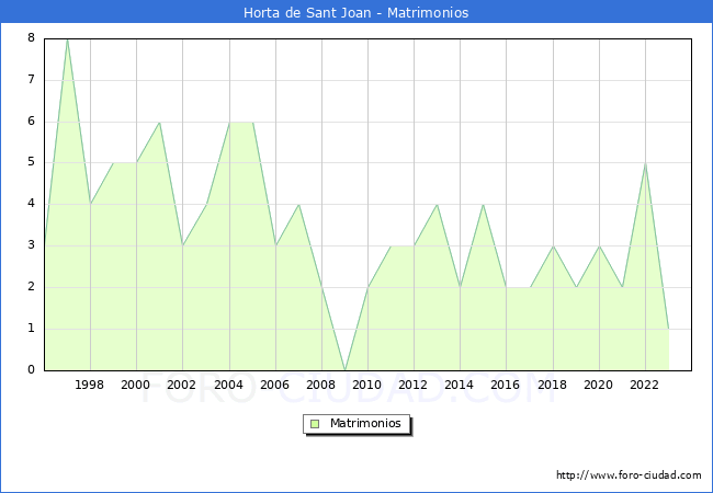 Numero de Matrimonios en el municipio de Horta de Sant Joan desde 1996 hasta el 2023 