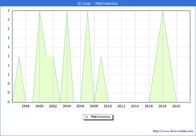 Numero de Matrimonios en el municipio de El Lloar desde 1996 hasta el 2021 