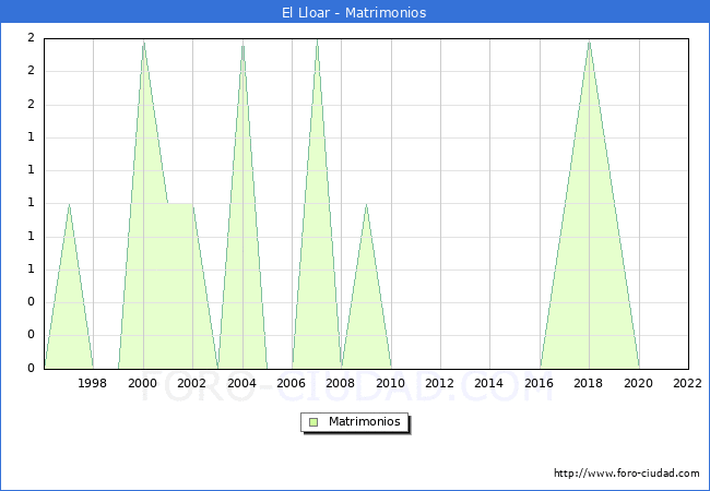 Numero de Matrimonios en el municipio de El Lloar desde 1996 hasta el 2022 
