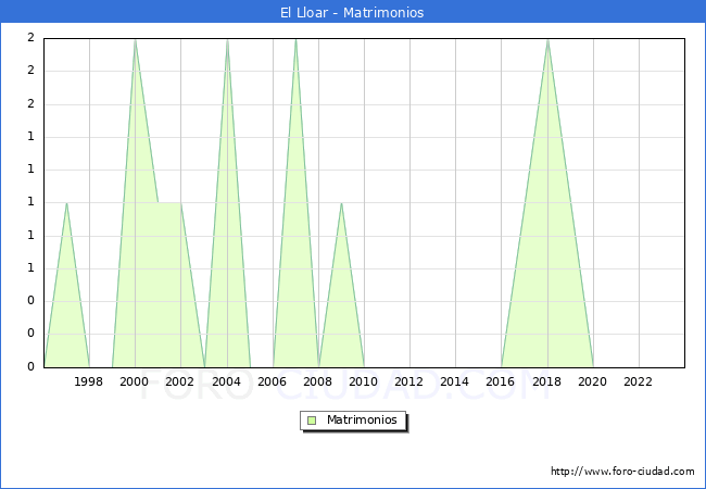 Numero de Matrimonios en el municipio de El Lloar desde 1996 hasta el 2023 