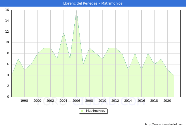 Numero de Matrimonios en el municipio de Llorenç del Penedès desde 1996 hasta el 2021 