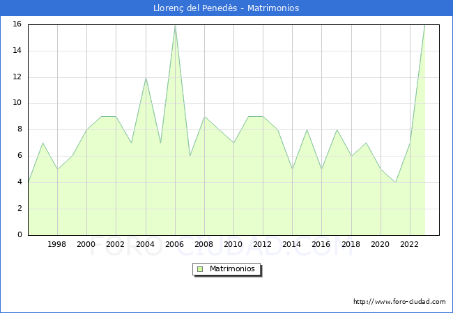 Numero de Matrimonios en el municipio de Lloren del Peneds desde 1996 hasta el 2023 