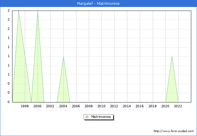 Numero de Matrimonios en el municipio de Margalef desde 1996 hasta el 2023 