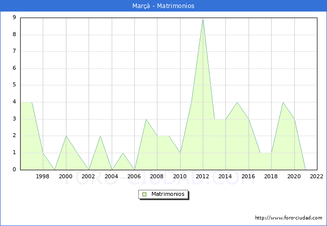 Numero de Matrimonios en el municipio de Mar desde 1996 hasta el 2022 