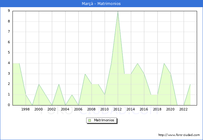 Numero de Matrimonios en el municipio de Mar desde 1996 hasta el 2023 