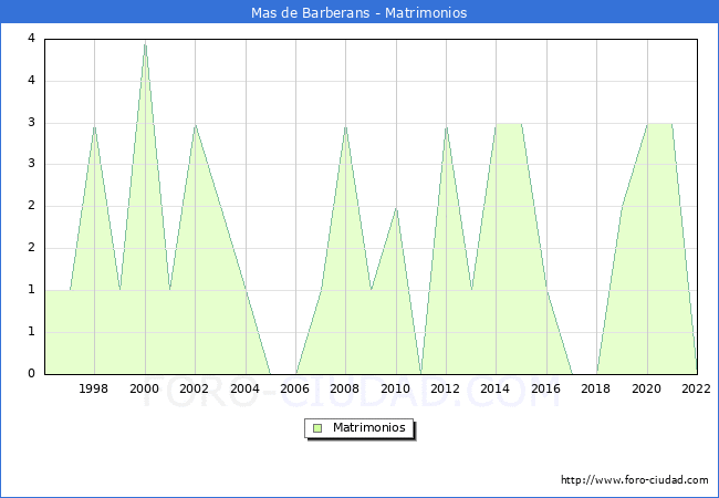 Numero de Matrimonios en el municipio de Mas de Barberans desde 1996 hasta el 2022 