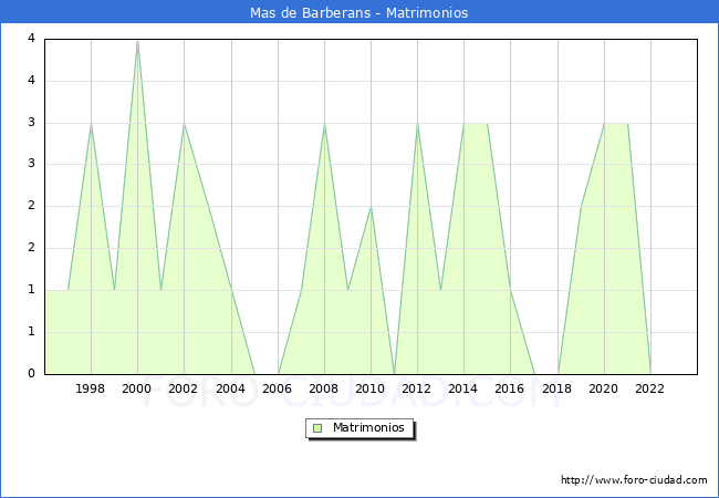 Numero de Matrimonios en el municipio de Mas de Barberans desde 1996 hasta el 2023 