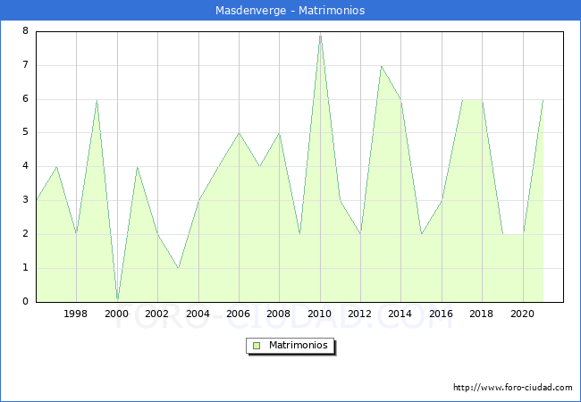 Numero de Matrimonios en el municipio de Masdenverge desde 1996 hasta el 2021 