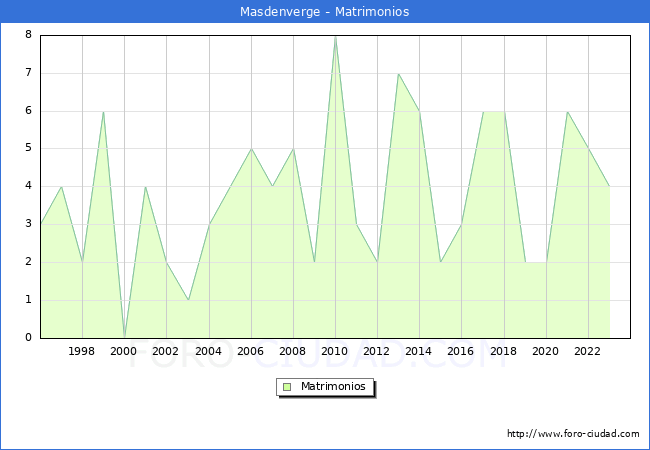 Numero de Matrimonios en el municipio de Masdenverge desde 1996 hasta el 2023 